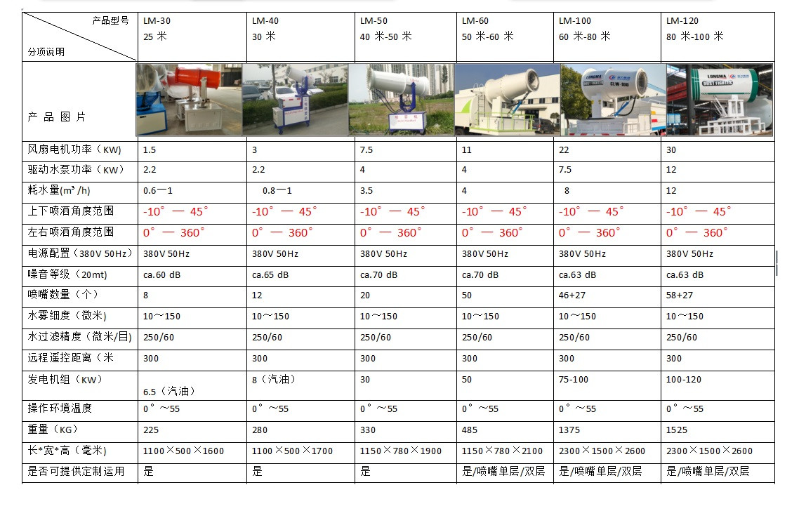 抑塵車噴霧機(jī)25米——120米配置參數(shù)